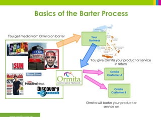 Basics of the Barter Process www.ormita.com.au Your  Business Ormita Customer A Ormita Customer B You get media from Ormita on barter You give Ormita your product or service in return Ormita will barter your product or service on 