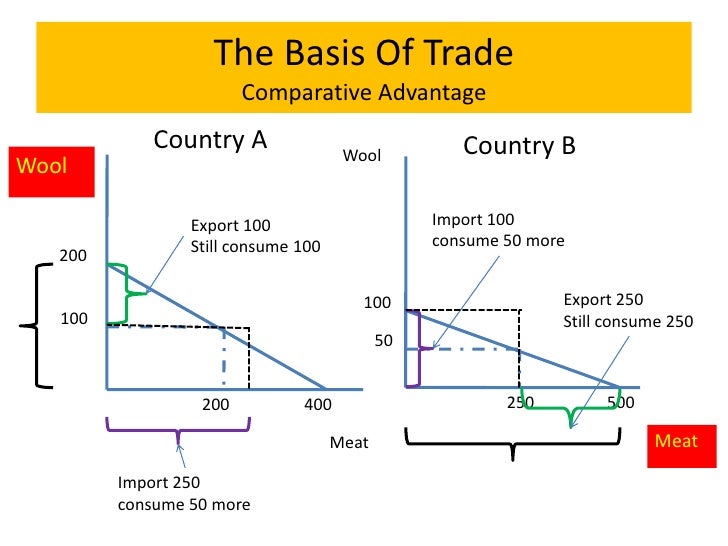 International trade lessons