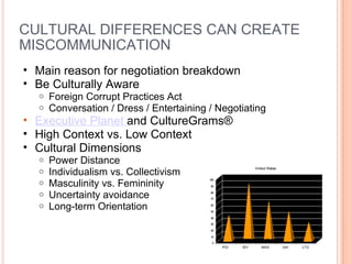 CULTURAL DIFFERENCES CAN CREATE MISCOMMUNICATION Main reason for negotiation breakdown Be Culturally Aware Foreign Corrupt Practices Act  Conversation / Dress / Entertaining / Negotiating  Executive Planet  and CultureGrams® High Context vs. Low Context Cultural Dimensions Power Distance Individualism vs. Collectivism Masculinity vs. Femininity  Uncertainty avoidance Long-term Orientation  