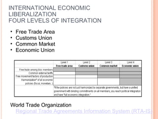 INTERNATIONAL ECONOMIC LIBERALIZATION FOUR LEVELS OF INTEGRATION Free Trade Area  Customs Union Common Market Economic Union World Trade Organization  Regional Trade Agreements Information System (RTA-IS) 
