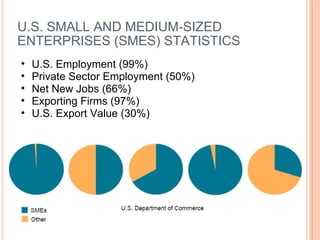 U.S. SMALL AND MEDIUM-SIZED ENTERPRISES (SMES) STATISTICS U.S. Employment (99%) Private Sector Employment (50%) Net New Jobs (66%) Exporting Firms (97%) U.S. Export Value (30%) 
