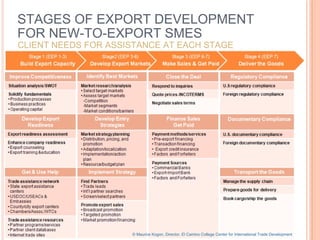 STAGES OF EXPORT DEVELOPMENT FOR NEW-TO-EXPORT SMES CLIENT NEEDS FOR ASSISTANCE AT EACH STAGE © Maurice Kogon, Director, El Camino College Center for International Trade Development 