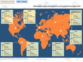 by: Shadi A. Razak 16
INTRODUCTION FREE TRADE
Source: https://www.wto.org/images/img_mews/press721/press721_map1_e.png
Merchandise exports and imports in current US dollars by region, 2013
 
