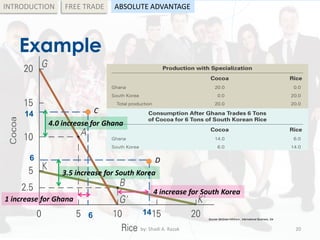 Example
by: Shadi A. Razak 20
INTRODUCTION FREE TRADE ABSOLUTE ADVANTAGE
Source: McGraw-Hill/Irwin , International Business, 5/e
C
D
4.0 increase for Ghana
3.5 increase for South Korea
4 increase for South Korea
1 increase for Ghana
14
6
6 14
 