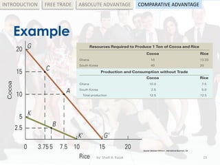 Example
by: Shadi A. Razak 23
INTRODUCTION FREE TRADE ABSOLUTE ADVANTAGE COMPARATIVE ADVANTAGE
Source: McGraw-Hill/Irwin , International Business, 5/e
 
