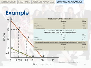 Example
by: Shadi A. Razak 24
INTRODUCTION FREE TRADE ABSOLUTE ADVANTAGE COMPARATIVE ADVANTAGE
Source: McGraw-Hill/Irwin , International Business, 5/e
 