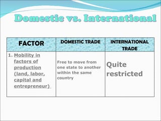 FACTOR DOMESTIC TRADE INTERNATIONAL TRADE Mobility in factors of production (land, labor, capital and entrepreneur)  Free to move from one state to another within the same country Quite restricted 