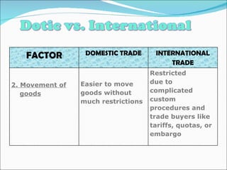 FACTOR DOMESTIC TRADE INTERNATIONAL TRADE 2. Movement of goods Easier to move goods without much restrictions  Restricted  due to complicated custom procedures and trade buyers like tariffs, quotas, or embargo 