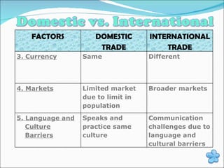 FACTORS DOMESTIC TRADE INTERNATIONAL TRADE 3. Currency Same Different 4. Markets Limited market due to limit in population Broader markets 5. Language and Culture Barriers Speaks and practice same culture Communication challenges due to language and cultural barriers 