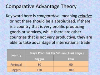 Key word here is comparative. meaning relative
or not there should be a absolutized. If there
is a country that is very prolific producing
goods or services, while there are other
countries that is not very productive, they are
able to take advantage of international trade
Comparative Advantage Theory
country
Biaya Produksi Per Satuan ( Hari Kerja )
anggur kain
Portugal 80 90
Inggris 120 100
 