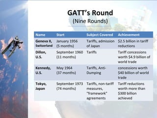 GATT’s Round
(Nine Rounds)
Name Start Subject Covered Achievement
Geneva II,
Switzerland
January 1956
(5 months)
Tariffs, admission
of Japan
$2.5 billion in tariff
reductions
Dillon,
U.S.
September 1960
(11 months)
Tariffs Tariff concessions
worth $4.9 billion of
world trade
Kennedy,
U.S.
May 1964
(37 months)
Tariffs, Anti-
Dumping
concessions worth
$40 billion of world
trade
Tokyo,
Japan
September 1973
(74 months)
Tariffs, non-tariff
measures,
"framework"
agreements
Tariff reductions
worth more than
$300 billion
achieved
 