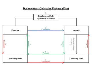 Documentary Collection Process Flowchart International trade slides | PPTX