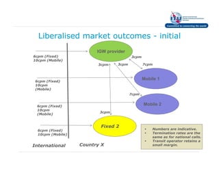 Liberalised market outcomes - initial
                         IGW provider
6cpm (Fixed)                            3cpm
10cpm (Mobile)
                         3cpm    3cpm          7cpm




 6cpm (Fixed)
                                               Mobile 1
 10cpm
 (Mobile)
                                        7cpm


 6cpm (Fixed)                                  Mobile 2
 10cpm
                          3cpm
 (Mobile)


                          Fixed 2
  6cpm (Fixed)                                     Numbers are indicative.
  10cpm (Mobile)                                   Termination rates are the
                                                   same as for national calls.
                                                   Transit operator retains a
International      Country X                       small margin.
 
