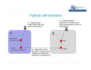 Typical call scenario
                                                3. International
                 1. Caller pays                 operator in Country X
                 retail IDD rate for            pays termination rate in
                 call to Country Y              Country X



Y                                           X
National
Switch (NS)                                        NS



 Int’l                                             IGW
 Gateway (IGW)       2. Operator from
                     Country Y pays Int’l
                     Settlement Rate to
                     partner in Country X
 