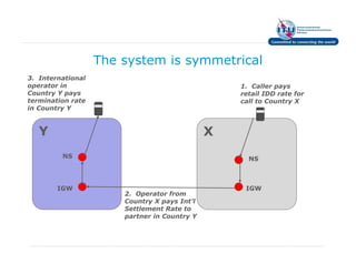 The system is symmetrical
3. International
operator in                                       1. Caller pays
Country Y pays                                    retail IDD rate for
termination rate                                  call to Country X
in Country Y



   Y                                          X
         NS                                         NS



        IGW                                        IGW
                       2. Operator from
                       Country X pays Int’l
                       Settlement Rate to
                       partner in Country Y
 