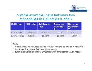 Simple example: calls between two
      monopolies in Countries X and Y
Call type     IDD rate   Settlement   Revenue    Revenue
                         rate         Operator   Operator
                                      X          Y
From X to Y    22cpm       15cpm        7cpm       15cpm
From Y to X    20cpm       15cpm        15cpm      5cpm



 Note:
 • Reciprocal settlement rate which covers costs and margin
 • Reciprocity usual but not necessary
 • Each operator controls profitability by setting IDD rates




                                                               8
 
