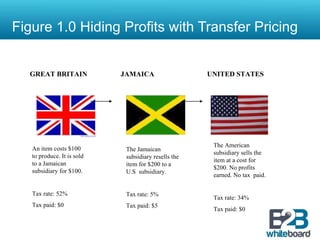 Figure 1.0 Hiding Profits with Transfer Pricing  GREAT BRITAIN  JAMAICA  UNITED STATES   An item costs $100 to produce. It is sold to a Jamaican subsidiary for $100. Tax rate: 52% Tax paid: $0  The Jamaican subsidiary resells the item for $200 to a U.S  subsidiary. Tax rate: 5% Tax paid: $5  The American subsidiary sells the item at a cost for $200. No profits earned. No tax  paid. Tax rate: 34% Tax paid: $0  
