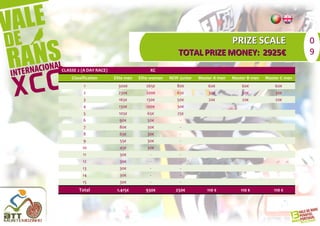 PRIZE SCALE                   0
                                                     TOTAL PRIZE MONEY: 2925€                               9
CLASSE 2 (A DAY RACE)                    XC
    Classification      Elite men   Elite woman   M/W Junior   Master A men   Master B men   Master C men
          1               300€         265€          80€           60€            60€            60€
          2               230€         200€          65€           30€            30€            30€
          3               165€         130€          50€           20€            20€            20€
          4               130€         100€          30€
          5               105€         65€           25€
          6               90€          50€            -
          7               80€          30€            -
          8               65€          30€            -
          9               55€          30€            -
         10               45€          30€            -
         11               30€           -             -
          12              30€            -            -
         13               30€            -            -
         14               30€            -            -
         15               30€            -            -
        Total            1.415€        930€         250€          110 €          110 €          110 €
 