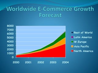 0
1000
2000
3000
4000
5000
6000
7000
8000
2000 2001 2002 2003 2004
Rest of World
Latin America
W.Europe
Asia Pacific
North America
 