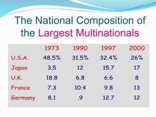 The National Composition of
the Largest Multinationals
1973 1990 1997 2000
U.S.A. 48.5% 31.5% 32.4% 26%
Japan 3.5 12 15.7 17
U.K. 18.8 6.8 6.6 8
France 7.3 10.4 9.8 13
Germany 8.1 .9 12.7 12
 