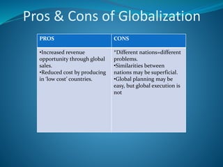 Pros & Cons of Globalization
PROS CONS
•Increased revenue
opportunity through global
sales.
•Reduced cost by producing
in ‘low cost’ countries.
*Different nations=different
problems.
•Similarities between
nations may be superficial.
•Global planning may be
easy, but global execution is
not
 