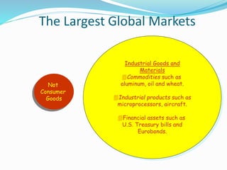 Not
Consumer
Goods
Industrial Goods and
Materials
Commodities such as
aluminum, oil and wheat.
Industrial products such as
microprocessors, aircraft.
Financial assets such as
U.S. Treasury bills and
Eurobonds.
The Largest Global Markets
 