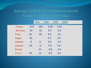 1913 1950 1990 2000
France 21% 18% 5.9% 3.9%
Germany 20 26 5.9 3.9
Italy 18 25 5.9 3.9
Japan 30 5.3 3.9
Holland 5 11 5.9 3.9
Sweden 20 9 4.4 3.9
Britain 23 5.9 3.9
U.S.A. 44 14 4.8 3.9
 