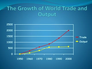 0
500
1000
1500
2000
2500
1950 1960 1970 1980 1990 2000
Trade
Output
 