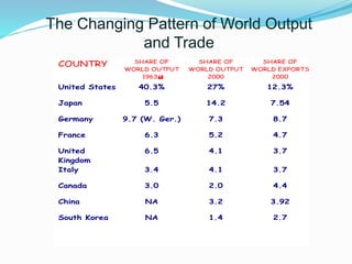 The Changing Pattern of World Output
and Trade
COUNTRY SHARE OF
WORLD OUTPUT
1963
SHARE OF
WORLD OUTPUT
2000
SHARE OF
WORLD EXPORTS
2000
United States 40.3% 27% 12.3%
Japan 5.5 14.2 7.54
Germany 9.7 (W. Ger.) 7.3 8.7
France 6.3 5.2 4.7
United
Kingdom
6.5 4.1 3.7
Italy 3.4 4.1 3.7
Canada 3.0 2.0 4.4
China NA 3.2 3.92
South Korea NA 1.4 2.7
 
