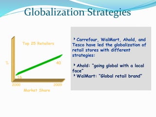 Globalization Strategies
Carrefour, WalMart, Ahold, and
Tesco have led the globalization of
retail stores with different
strategies:
Ahold: “going global with a local
face”
WalMart: “Global retail brand”
Top 25 Retailers
Market Share
%
2000 2009
16
40
 