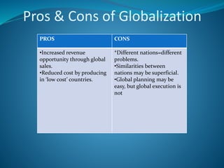 Pros & Cons of Globalization
PROS CONS
•Increased revenue
opportunity through global
sales.
•Reduced cost by producing
in ‘low cost’ countries.
*Different nations=different
problems.
•Similarities between
nations may be superficial.
•Global planning may be
easy, but global execution is
not
 