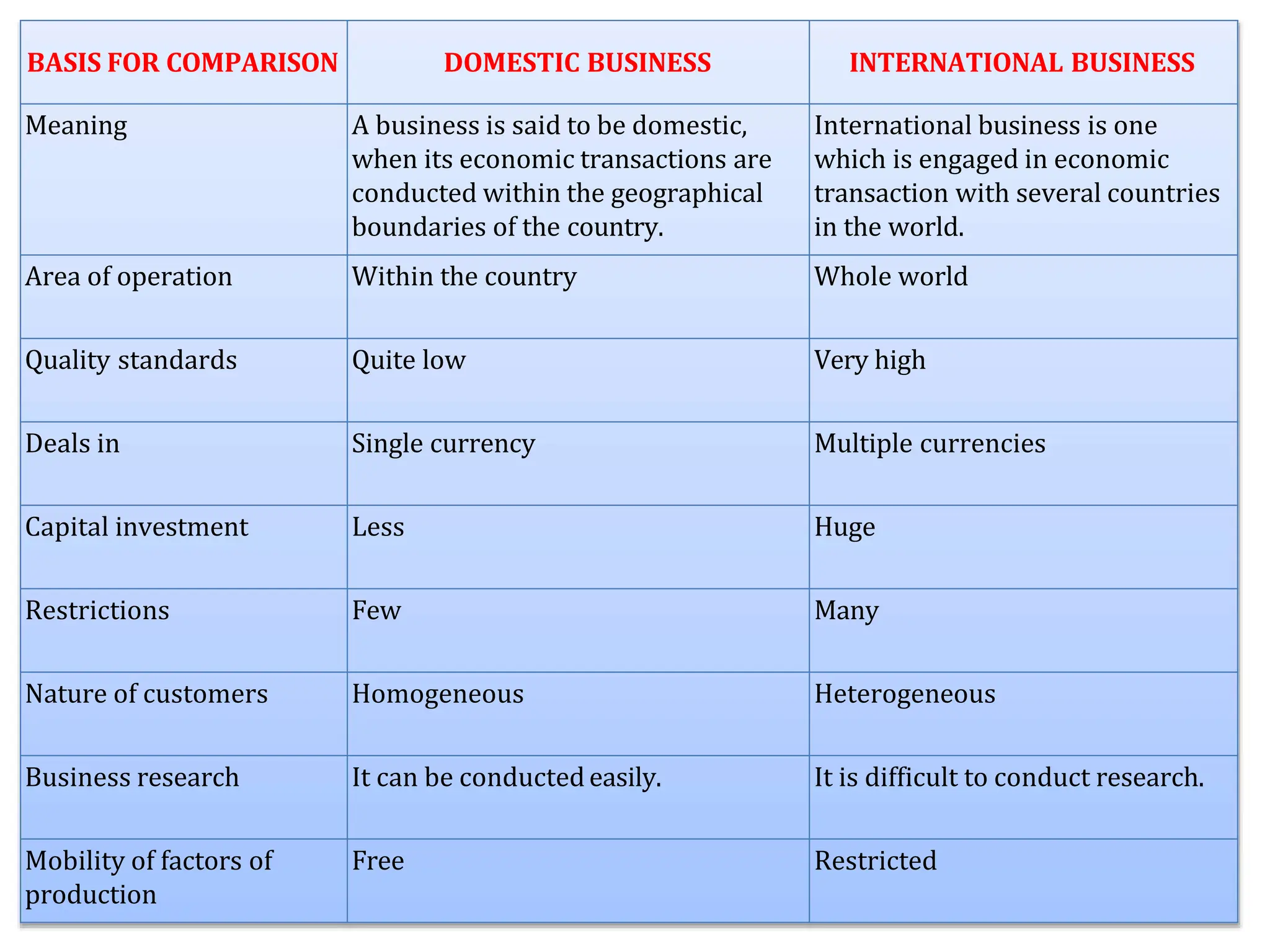 BASIS FOR COMPARISON DOMESTIC BUSINESS INTERNATIONAL BUSINESS
Meaning A business is said to be domestic,
when its economic transactions are
conducted within the geographical
boundaries of the country.
International business is one
which is engaged in economic
transaction with several countries
in the world.
Area of operation Within the country Whole world
Quality standards Quite low Very high
Deals in Single currency Multiple currencies
Capital investment Less Huge
Restrictions Few Many
Nature of customers Homogeneous Heterogeneous
Business research It can be conducted easily. It is difficult to conduct research.
Mobility of factors of
production
Free Restricted
 