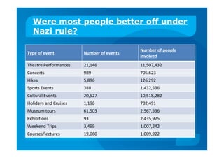 Were most people better off under
Nazi rule?
Type of event Number of events
Number of people
involved
Theatre Performances 21,146 11,507,432
Concerts 989 705,623
Hikes 5,896 126,292
Sports Events 388 1,432,596
Cultural Events 20,527 10,518,282
Holidays and Cruises 1,196 702,491
Museum tours 61,503 2,567,596
Exhibitions 93 2,435,975
Weekend Trips 3,499 1,007,242
Courses/lectures 19,060 1,009,922
 