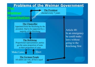 Problems of the Weimar Government
The
Weimar
Constitution
The President
elected every 7 years
The Reichstag
Proportional representation: parties
got the same proportion of seats
as their proportion of votes
The German People
All adults can vote, all have equal
rights
The Chancellor
Appointed from the Reichstag by the
president. Had to be supported by a
majority of the Reichstag
Article 48:
In an emergency
he could make
laws without
going to the
Reichstag first
ElectMake Laws
Opponents
 