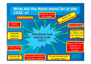 What did the Nazis stand for in the
1920`s?
What did the Nazis
stand for in the
1920`s?
Increase old
age pensions
Educate gifted children
at the state`s expense
No non-Germans to be
newspaper editors
Remove Jews from
all positions of
leadership in
Germany
Challenge terror
or violence with
your own terror
or violence
Destroy Marxism
Destroy the
Weimar Governments
Abolish the Treaty
of Versailles
Re-arm Germany
Conquer
Lebensraum
Nationalise
Important
Industries
Strong Central
Government
 
