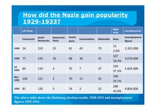How did the Nazis gain popularity
1929-1933?
Left Wing
Right
wing
unemployment
Communist
Social
Democrats
Democratic
Party
Centre
party
Conservatives Nationalist Nazis
Unemployment
figures
54 153 25 61 45 73
12
2.6%
1.391.000
77 143 20 68 30 41
107
18.3%
3.076.000
89 133 4 75 7 37
230
37.3%
5.603.000
100 121 2 70 11 52
196
33.1%
81 120 5 74 2 52
288
43.9%
4.804.000
1928
1930
Jul
1932
Nov
1932
1933
The above table shows the Reichstag election results. 1928-1933 and unemployment
figures 1925-1933.
 