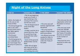 Night of the Long Knives
4 THE ARMY AGAINST THE ARMY
The army was well
trained, organised and
disciplined
The army had the
support of big business
and Conservatives
An efficient army was
needed for Hitler to
retake the land lost
under the Treaty of
Versailles
The army was the only
organisation which had
the power to remove
Hitler
The army was small -
it had only 100,000
men. However, due to
the Treaty of Versailles
the army to restricted
to this number of
soldiers
How loyal the army
would be to Hitler was
unknown
4 THE SA
Rohm, the leader of
the SA, was an old
friend of Hitler
The SA had fought for
Hitler in the 1923
Munich Putsch and in
later fights against
Communists
The SA were
committed Nazis
The SA had grown to
over 2,500,000 men - it
was much larger than
the army if it came to a
fight
AGAINST THE SA
The SA was beginning
to get out of hand. It
was interfering in the
running of the country
and the law courts
The SA disapproved of
some of the Nazi
leaders
If Hitler used the SA to
control the army, then
he would have to go
along with their other
demands
Some of the generals
disliked Hitler and the
Nazis
Hitler did not agree
with many of the SA`s
anti-capitalist policies
and working-class aims
 