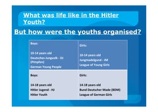 What was life like in the Hitler
Youth?
But how were the youths organised?
Boys:
10-14 years old
Deutsches Jungvolk - DJ
(Pimpfen)
German Young People
Girls:
10-14 years old
Jungmadelgund - JM
League of Young Girls
Boys:
14-18 years old
Hitler Jugend - HJ
Hitler Youth
Girls:
14-18 years old
Bund Deutscher Made (BDM)
League of German Girls
 