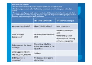 The Social Democrats The Spartacus League
Who was their leader? Ebert (Friedrich Ebert) Rosa Luxemburg
What was their
background?
Chancellor of Germany in
1918
Went to Germany in
1898
Writer and Speaker
Imprisoned for sending
anti-war propaganda
Did they want the Kaiser
in charge?
No, getting rid of the
Kaiser was the end of the
revolution
Who supported them?
The rich, poor, the army?
Soldiers
Did they want a
revolution?
No because they got rid
of the Kaiser
Who would rule Germany?
The Kaiser ruled Germany. But when Germany lost the war he had to abdicate
The German government, called the Reichstag were now in power, but they were not really in
control
There were lots of groups ready to start a revolution. Soldiers came home from the war with their
guns and found their families starving. They were angry with the government for signing the Treaty of
Versailles and wanted to get rid of the government.
 