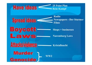 25 Point Plan
Rein Kampf
Radio
Newspapers - Der Sturmer
Films
Shops + businesses
Nuremburg Laws
Kristallnacht
WW2
 