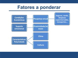 Fatores a ponderar
Condições
Económicas
Poupança anual
Seguros, renda,
despesas
supermercados,
transportes…
Suporte
emocional
Proximidade/ac
essos
Características
País/cidade
Clima
Cultura
 