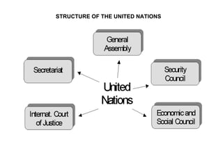 STRUCTURE OF THE UNITED NATIONS
