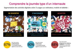 SE DIVERTIR
Jouer, surfer pour se détendre,
consulter des contenus récréatifs
S’INFORMER
Se renseigner sur l’actualitégénérale,
politique ouéconomique
ACHETER
Préparer un achat ou acheter enligne
87% 90% 88%
des internautes
se divertissent
sur au moins 1 écran
digital au cours dumois
des internautes
s’informent
sur au moins 1 écran
digital au cours dumois
des internautes
préparent un achatou
achètent sur au moins
1 écran digital au cours
dumois
Segmentation des activités digitales selon 3 usages sur ordinateur, mobile et tablette :
Comprendre la journée type d’un internaute
 