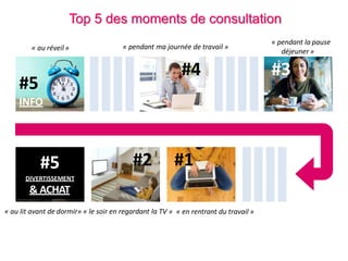 « pendant ma journée de travail »
#4
« le soir en regardant la TV »
« pendant la pause
déjeuner »
#3
« en rentrant du travail »
#2 #1
« au réveil »
« au lit avant de dormir»
#5
INFO
#5
DIVERTISSEMENT
& ACHAT
Top 5 des moments de consultation
 