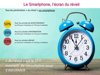 « Au réveil » est le 5ème
moment de consultation pour
S’INFORMER
Le Smartphone, l’écran du réveil
50%
39%
Pour les activités de DIVERTISSEMENT
(vs 25% pour l’ordinateur et 17% pour la tablette)
Pour les activités d’INFORMATION
(vs 23% pour l’ordinateur et 17% pour la tablette)
22% Pour les activités d’ACHAT
(vs 12% pour l’ordinateur et 11% pour la tablette)
Taux de pénétration « au réveil » sur smartphone
 