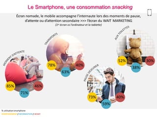 85%
71%
46%
78%
63%
40%
73%
59%
40%
52%
38%
30%
Écran nomade, le mobile accompagne l’internaute lors des moments de pause,
d’attente ou d’attention secondaire >>> l’écran du WAIT MARKETING
(1er écran vs l’ordinateur et la tablette)
% utilisationsmartphone
DIVERTISSEMENT / INFORMATION / ACHAT
Le Smartphone, une consommation snacking
 