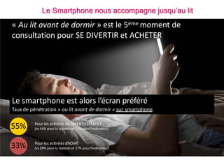 « Au lit avant de dormir » est le 5ème moment de
consultation pour SE DIVERTIR et ACHETER
55%
33%
Pour les activités de DIVERTISSEMENT
(vs 44% pour la tablette et 25% pour l’ordinateur)
Pour les activités d’ACHAT
(vs 29% pour la tablette et 17% pour l’ordinateur)
Le smartphone est alors l’écran préféré
Taux de pénétration « au lit avant de dormir » sur smartphone
Le Smartphone nous accompagne jusqu’au lit
 