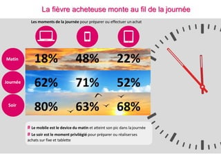 La fièvre acheteuse monte au fil de la journée
18% 48% 22%
62% 71% 52%
80% 63% 68%
# Le mobile est le device du matin et atteint son pic dans lajournée
# Le soir est le moment privilégié pour préparer ou réaliserses
achats sur fixe et tablette
Matin
Journée
Soir
Les moments de la journée pour préparer ou effectuer unachat
24H Digital Inside
« A quel(s) moment(s) d’une journée type utilisez-vous les écrans suivants pour préparer un achat ou acheter ? »
sur la base Internautes qui utilisent l’écran pour préparer un achat ou acheter / Agrégats d’items
 