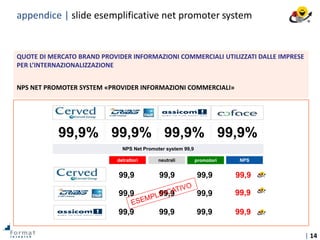 | 14
99,9% 99,9% 99,9% 99,9%
NPS Net Promoter system 99,9
detrattori neutrali promotori NPS
99,9 99,9 99,9 99,9
99,9 99,9 99,9 99,9
99,9 99,9 99,9 99,9
QUOTE DI MERCATO BRAND PROVIDER INFORMAZIONI COMMERCIALI UTILIZZATI DALLE IMPRESE
PER L’INTERNAZIONALIZZAZIONE
NPS NET PROMOTER SYSTEM «PROVIDER INFORMAZIONI COMMERCIALI»
appendice | slide esemplificative net promoter system
 