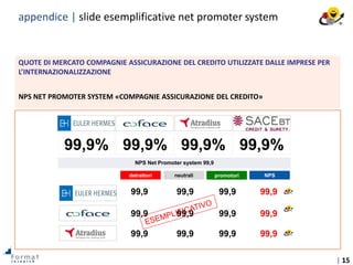 | 15
99,9% 99,9% 99,9% 99,9%
NPS Net Promoter system 99,9
detrattori neutrali promotori NPS
99,9 99,9 99,9 99,9
99,9 99,9 99,9 99,9
99,9 99,9 99,9 99,9
QUOTE DI MERCATO COMPAGNIE ASSICURAZIONE DEL CREDITO UTILIZZATE DALLE IMPRESE PER
L’INTERNAZIONALIZZAZIONE
NPS NET PROMOTER SYSTEM «COMPAGNIE ASSICURAZIONE DEL CREDITO»
appendice | slide esemplificative net promoter system
 